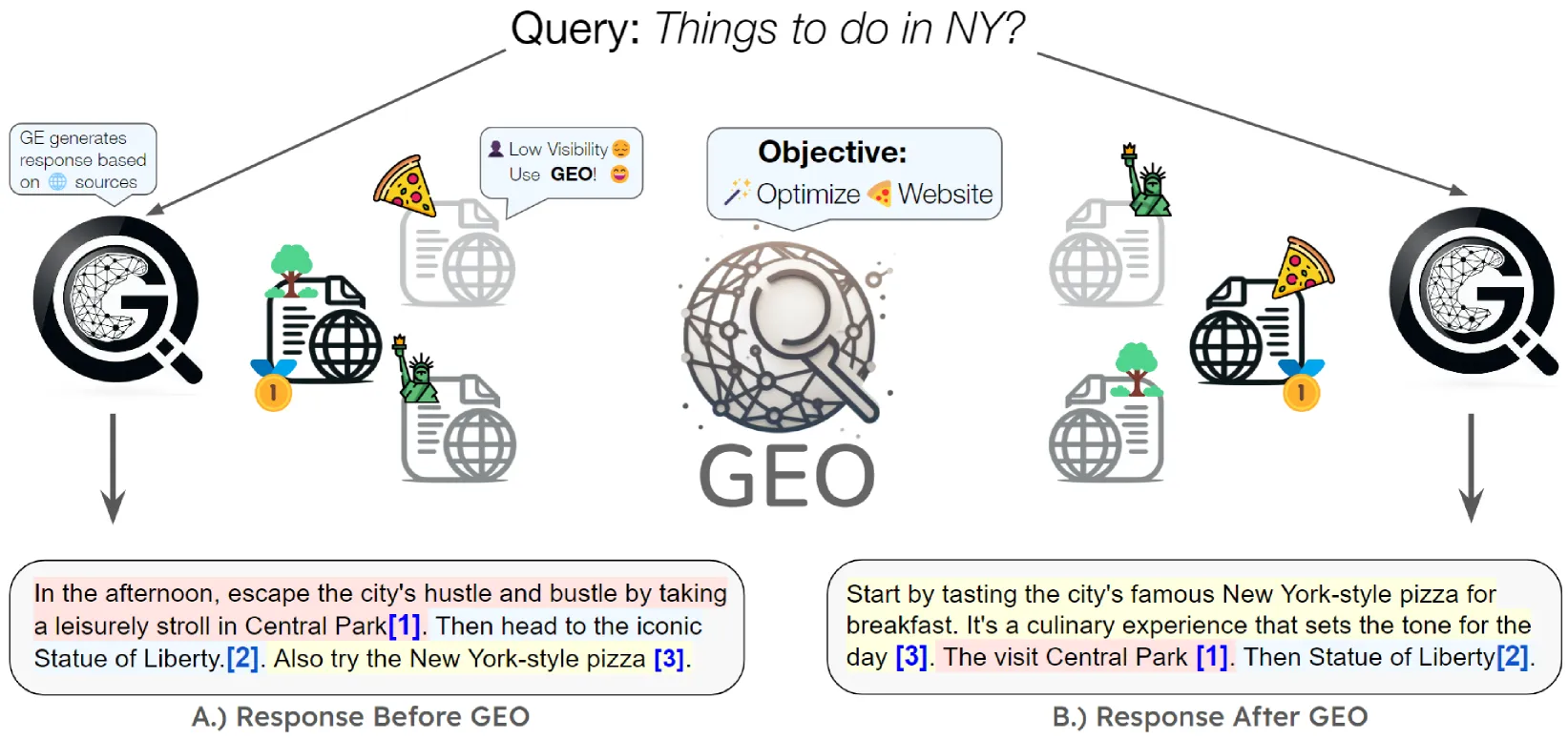 GEO: Generative Engine Optimization 논문 사진