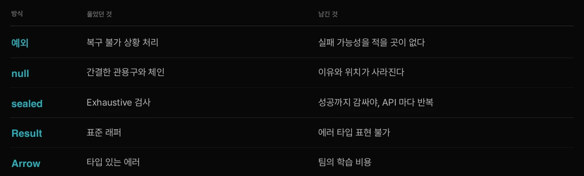 챕터 1 정리 표